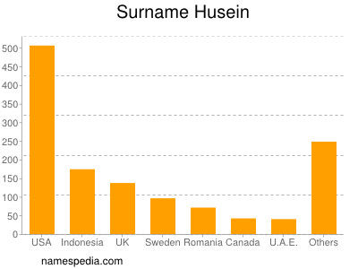 Familiennamen Husein