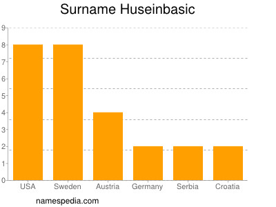 Surname Huseinbasic