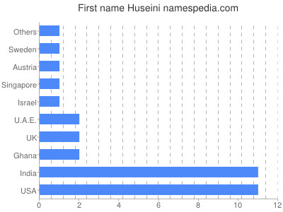 Vornamen Huseini