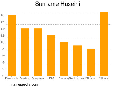 Familiennamen Huseini