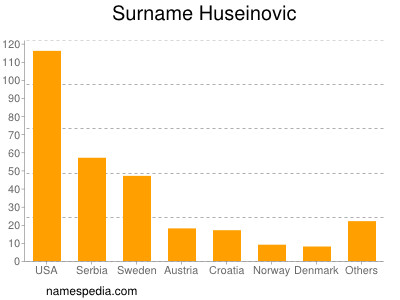 Familiennamen Huseinovic