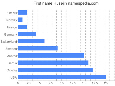 Given name Husejin