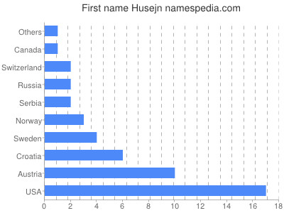 Vornamen Husejn