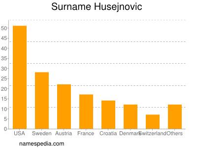 Familiennamen Husejnovic