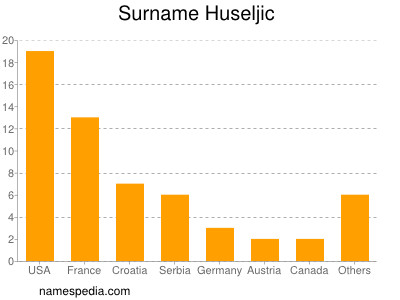 Familiennamen Huseljic