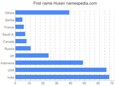 Vornamen Husen