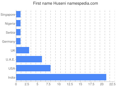 Vornamen Huseni