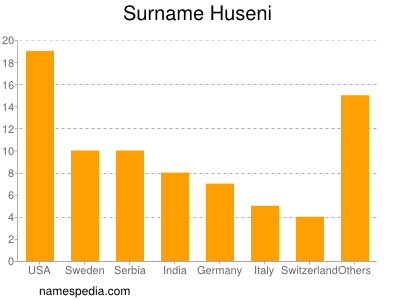 Familiennamen Huseni