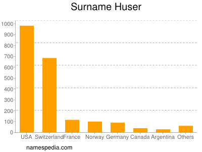 nom Huser