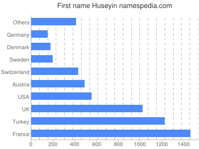 prenom Huseyin