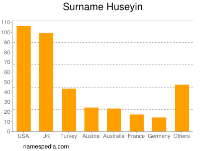 nom Huseyin