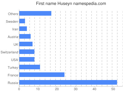 Vornamen Huseyn