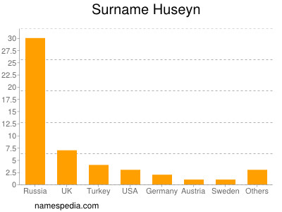 Familiennamen Huseyn