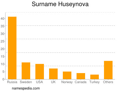 Familiennamen Huseynova