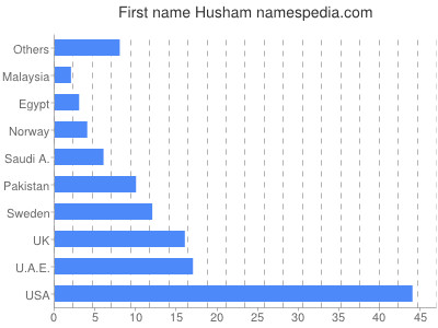 prenom Husham