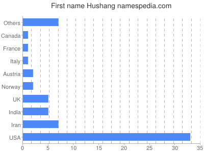 Vornamen Hushang