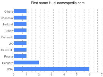 Vornamen Husi