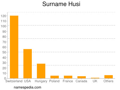 Familiennamen Husi