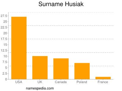 Familiennamen Husiak