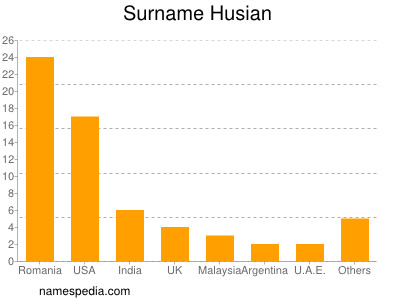 Familiennamen Husian