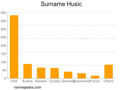 Familiennamen Husic