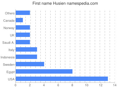 Vornamen Husien