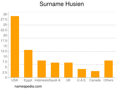 Familiennamen Husien