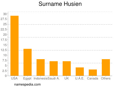 nom Husien