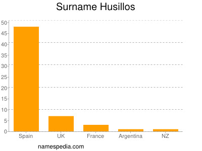 Familiennamen Husillos