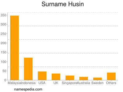 Familiennamen Husin