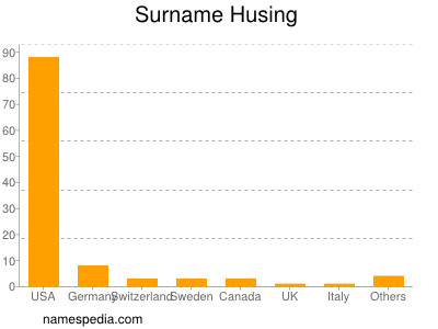 Familiennamen Husing