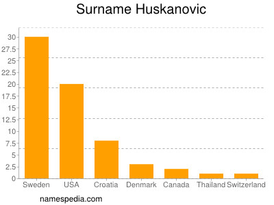 Familiennamen Huskanovic