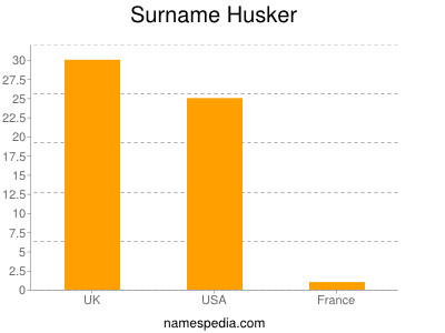 Familiennamen Husker