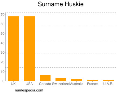 Familiennamen Huskie