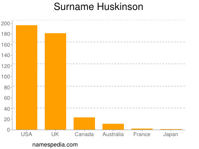 Familiennamen Huskinson