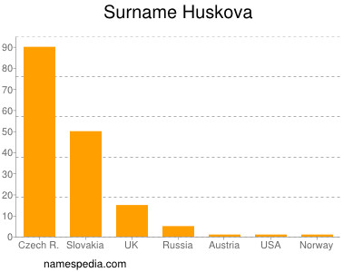 Familiennamen Huskova