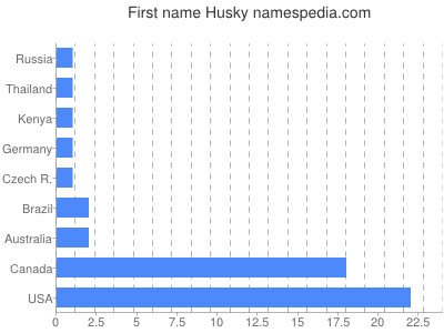 Vornamen Husky