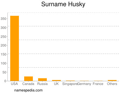 Familiennamen Husky