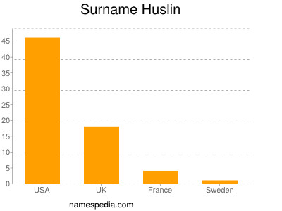 Familiennamen Huslin