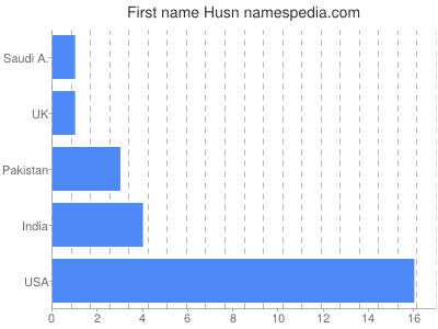 Vornamen Husn