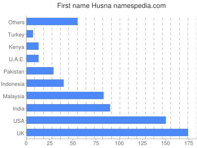 Vornamen Husna