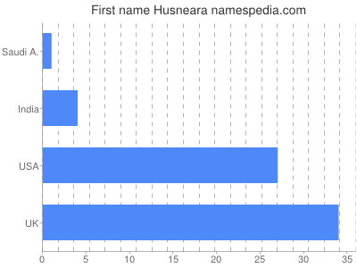 Vornamen Husneara