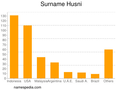 Familiennamen Husni