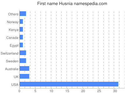 Vornamen Husnia