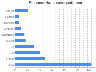 Vornamen Husnu