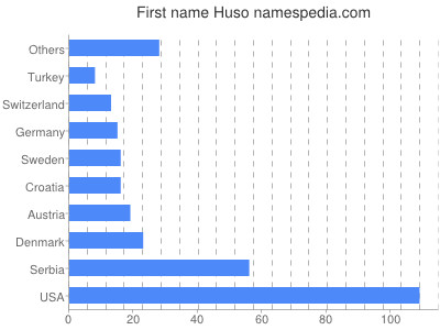 Vornamen Huso
