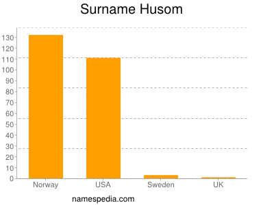 Familiennamen Husom