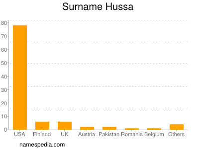 Familiennamen Hussa