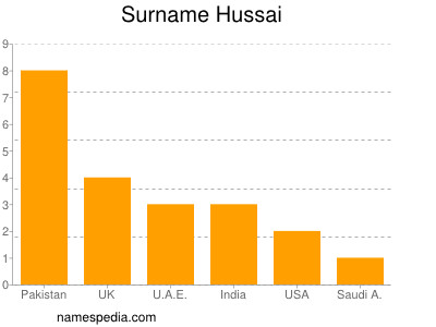 Familiennamen Hussai