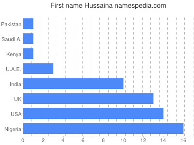 Vornamen Hussaina